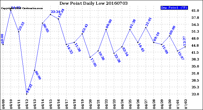 Milwaukee Weather Dew Point<br>Daily Low