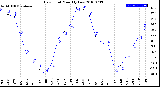 Milwaukee Weather Dew Point<br>Monthly Low