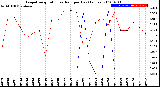 Milwaukee Weather Evapotranspiration<br>vs Rain per Day<br>(Inches)