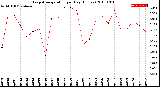 Milwaukee Weather Evapotranspiration<br>per Day (Inches)