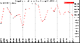 Milwaukee Weather Evapotranspiration<br>per Day (Ozs sq/ft)