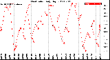 Milwaukee Weather Heat Index<br>Daily High