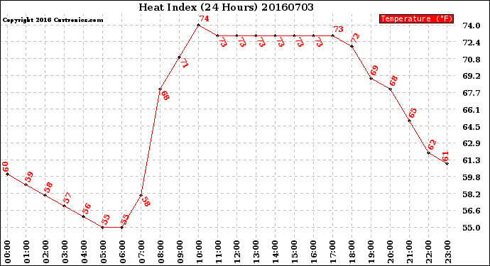 Milwaukee Weather Heat Index<br>(24 Hours)