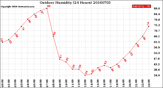 Milwaukee Weather Outdoor Humidity<br>(24 Hours)