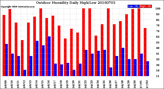 Milwaukee Weather Outdoor Humidity<br>Daily High/Low