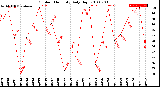 Milwaukee Weather Outdoor Humidity<br>Daily High