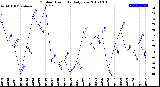 Milwaukee Weather Outdoor Humidity<br>Daily Low