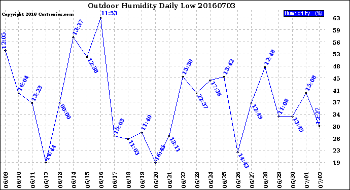 Milwaukee Weather Outdoor Humidity<br>Daily Low