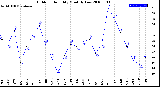 Milwaukee Weather Outdoor Humidity<br>Monthly Low