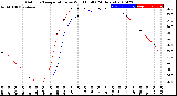 Milwaukee Weather Outdoor Temperature<br>vs Wind Chill<br>(24 Hours)