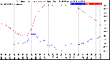 Milwaukee Weather Outdoor Temperature<br>vs Dew Point<br>(24 Hours)