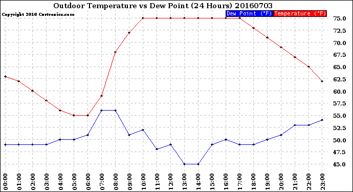 Milwaukee Weather Outdoor Temperature<br>vs Dew Point<br>(24 Hours)