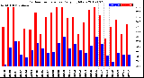 Milwaukee Weather Outdoor Temperature<br>Daily High/Low