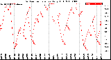 Milwaukee Weather Outdoor Temperature<br>Daily High