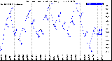 Milwaukee Weather Outdoor Temperature<br>Daily Low