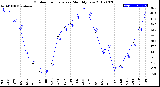 Milwaukee Weather Outdoor Temperature<br>Monthly Low