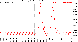 Milwaukee Weather Rain<br>By Day<br>(Inches)