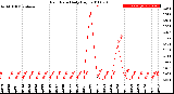 Milwaukee Weather Rain Rate<br>Daily High