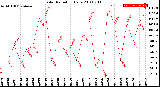 Milwaukee Weather Solar Radiation<br>Daily