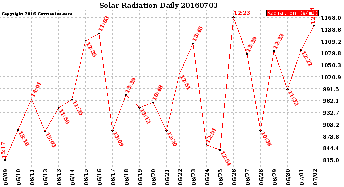 Milwaukee Weather Solar Radiation<br>Daily