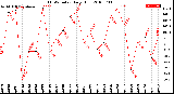 Milwaukee Weather THSW Index<br>Daily High