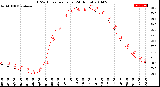 Milwaukee Weather THSW Index<br>per Hour<br>(24 Hours)