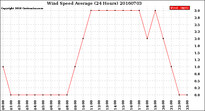 Milwaukee Weather Wind Speed<br>Average<br>(24 Hours)