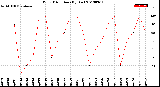 Milwaukee Weather Wind Direction<br>(By Day)