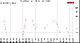 Milwaukee Weather Wind Direction<br>(24 Hours)