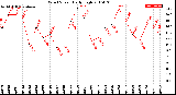 Milwaukee Weather Wind Speed<br>Daily High