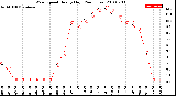 Milwaukee Weather Wind Speed<br>Hourly High<br>(24 Hours)