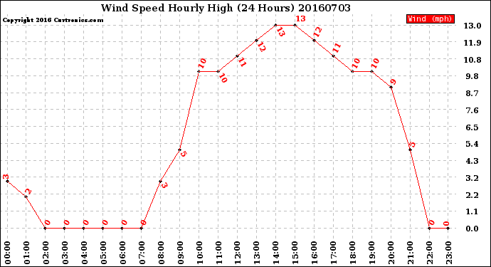 Milwaukee Weather Wind Speed<br>Hourly High<br>(24 Hours)