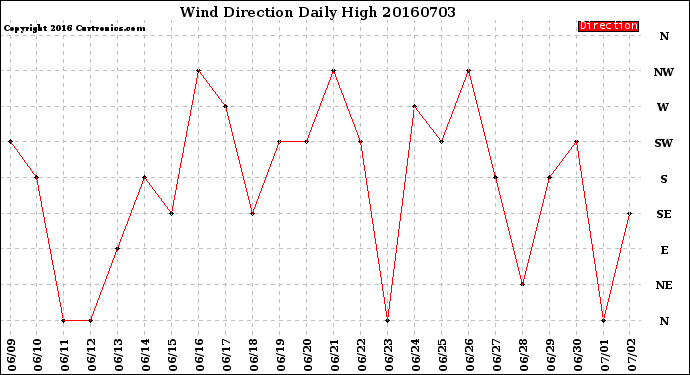 Milwaukee Weather Wind Direction<br>Daily High