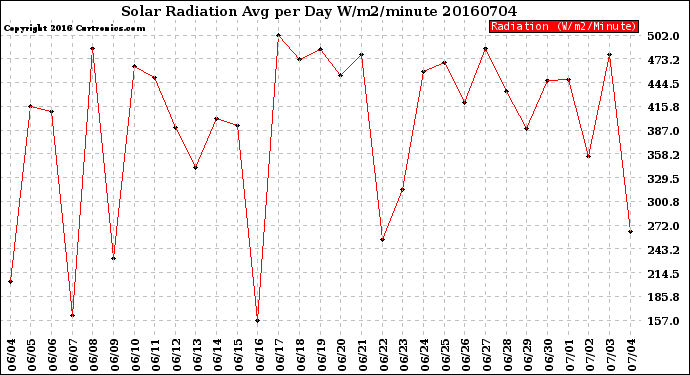Milwaukee Weather Solar Radiation<br>Avg per Day W/m2/minute