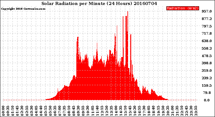 Milwaukee Weather Solar Radiation<br>per Minute<br>(24 Hours)