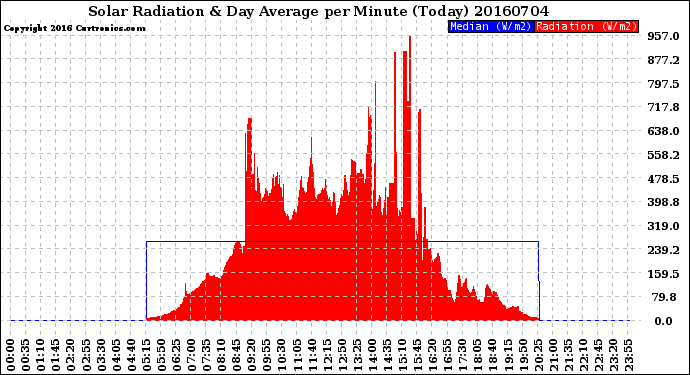 Milwaukee Weather Solar Radiation<br>& Day Average<br>per Minute<br>(Today)