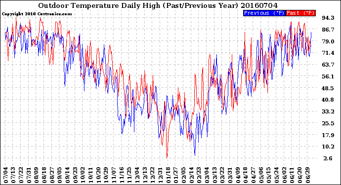Milwaukee Weather Outdoor Temperature<br>Daily High<br>(Past/Previous Year)