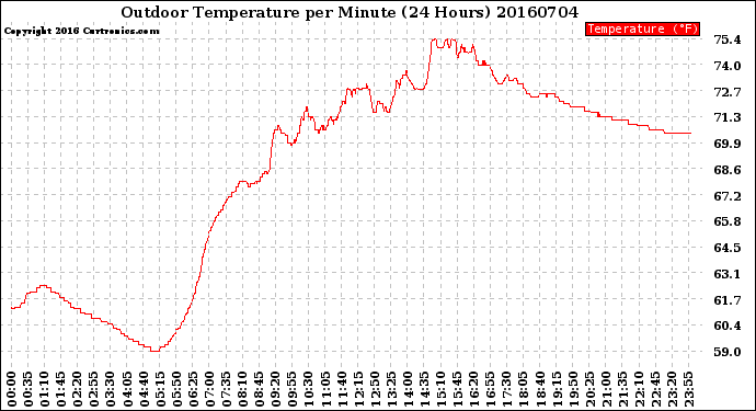 Milwaukee Weather Outdoor Temperature<br>per Minute<br>(24 Hours)