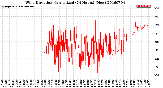 Milwaukee Weather Wind Direction<br>Normalized<br>(24 Hours) (New)