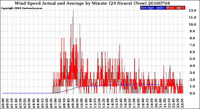 Milwaukee Weather Wind Speed<br>Actual and Average<br>by Minute<br>(24 Hours) (New)