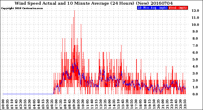 Milwaukee Weather Wind Speed<br>Actual and 10 Minute<br>Average<br>(24 Hours) (New)