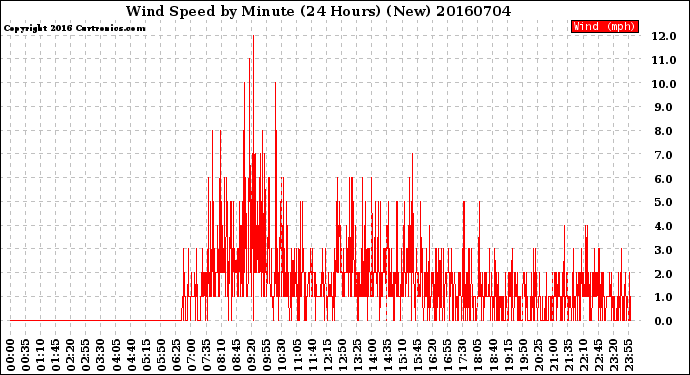 Milwaukee Weather Wind Speed<br>by Minute<br>(24 Hours) (New)