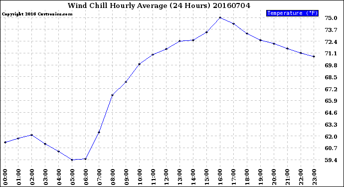 Milwaukee Weather Wind Chill<br>Hourly Average<br>(24 Hours)