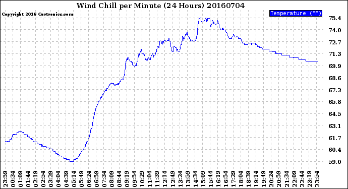 Milwaukee Weather Wind Chill<br>per Minute<br>(24 Hours)