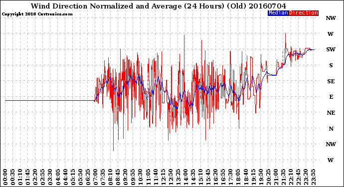 Milwaukee Weather Wind Direction<br>Normalized and Average<br>(24 Hours) (Old)