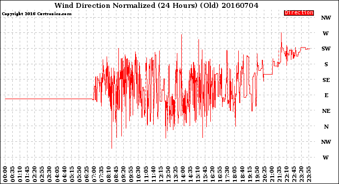 Milwaukee Weather Wind Direction<br>Normalized<br>(24 Hours) (Old)