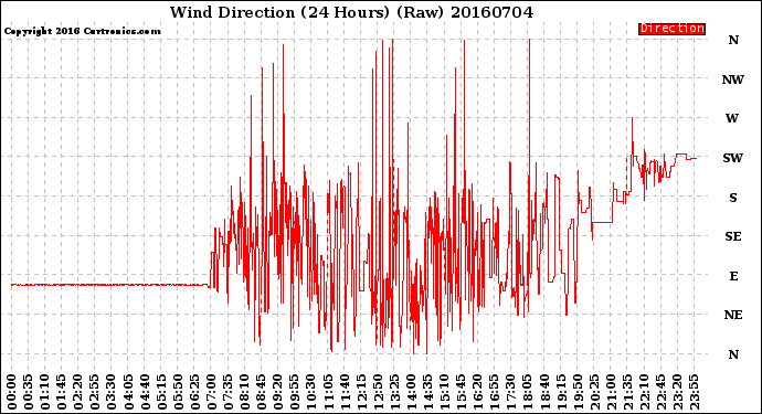 Milwaukee Weather Wind Direction<br>(24 Hours) (Raw)