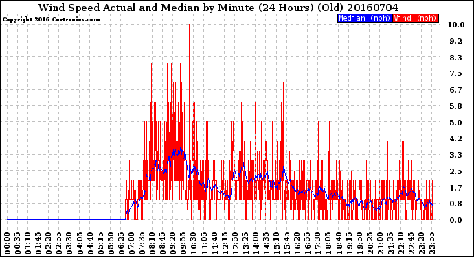 Milwaukee Weather Wind Speed<br>Actual and Median<br>by Minute<br>(24 Hours) (Old)