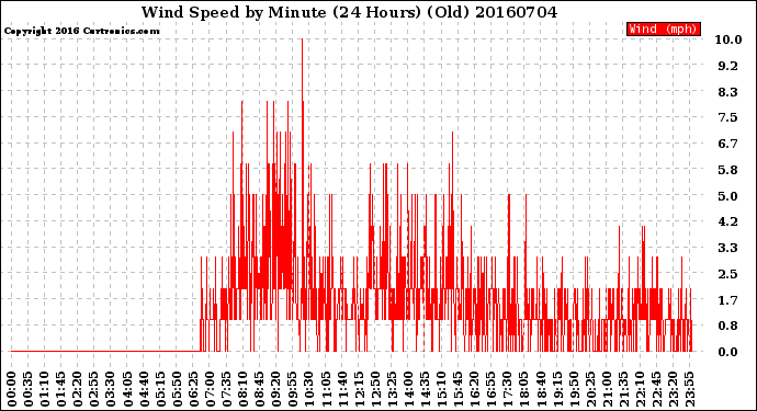 Milwaukee Weather Wind Speed<br>by Minute<br>(24 Hours) (Old)