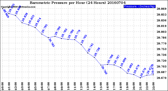 Milwaukee Weather Barometric Pressure<br>per Hour<br>(24 Hours)
